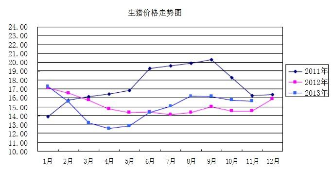 养猪业形势