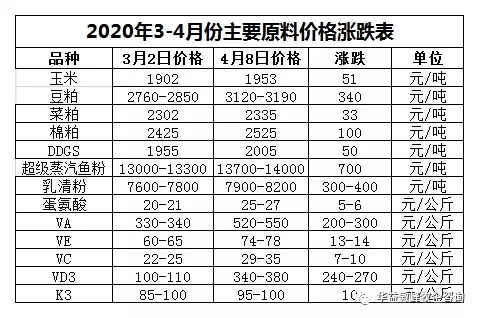 4月份全面拉开饲料涨价大幕!21家企业宣布涨价，