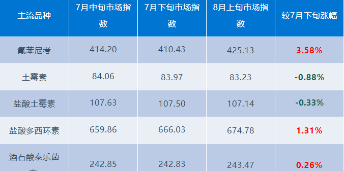 VPi回升，兽药原料市场供需节奏良好，且价格区