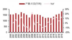 一豆难求！全球库存告急，破十八年高点还不够