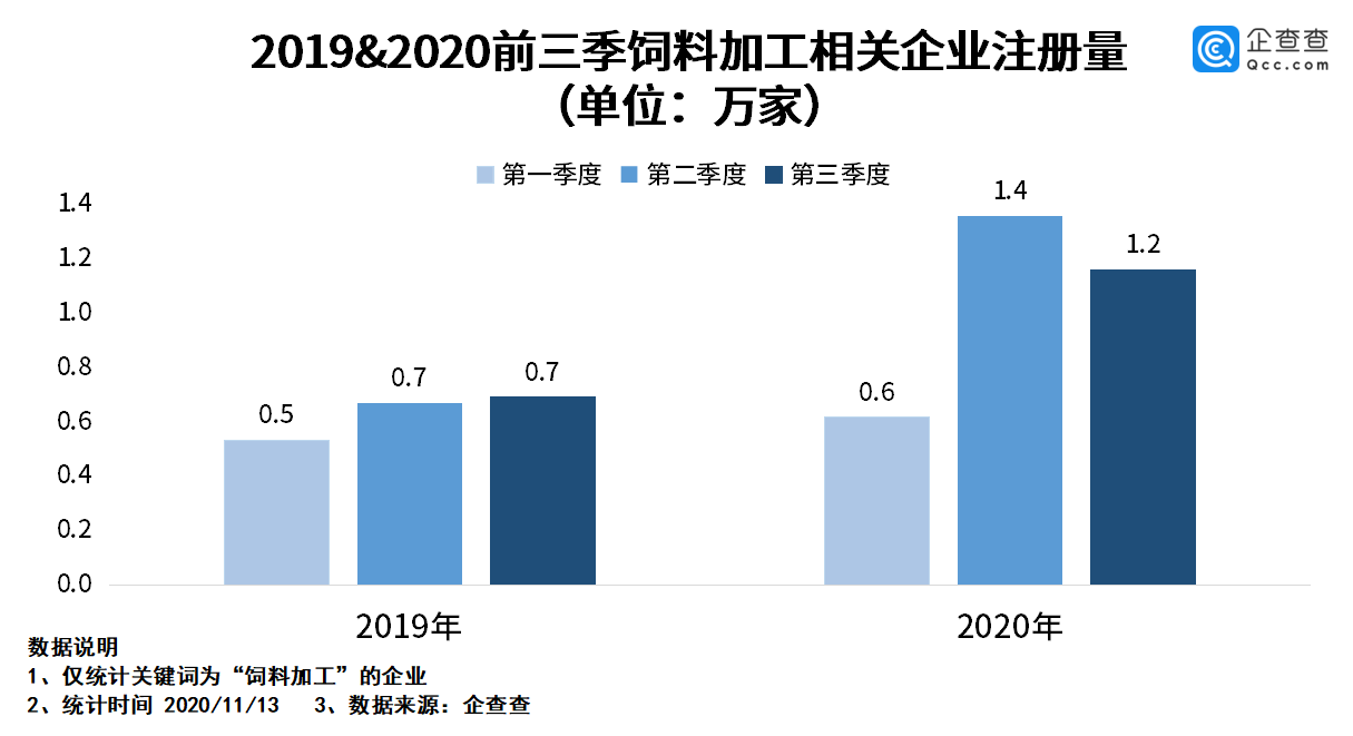 我国饲料加工企业前三季度注册量同比增长68.4